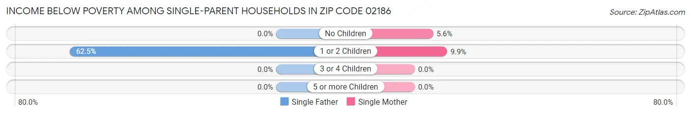 Income Below Poverty Among Single-Parent Households in Zip Code 02186