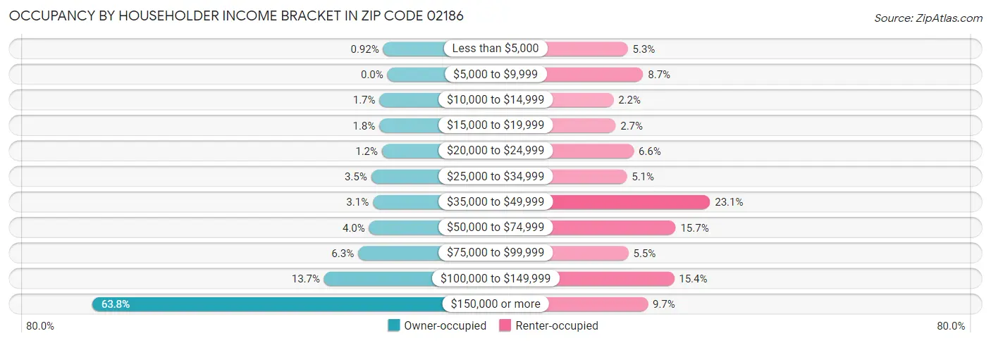 Occupancy by Householder Income Bracket in Zip Code 02186