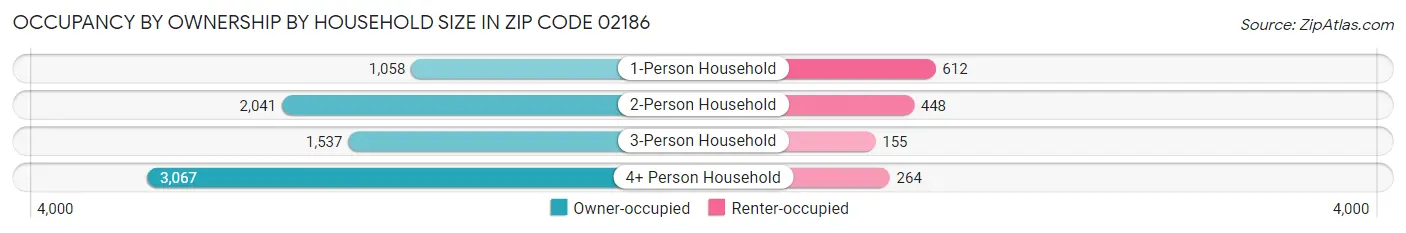 Occupancy by Ownership by Household Size in Zip Code 02186