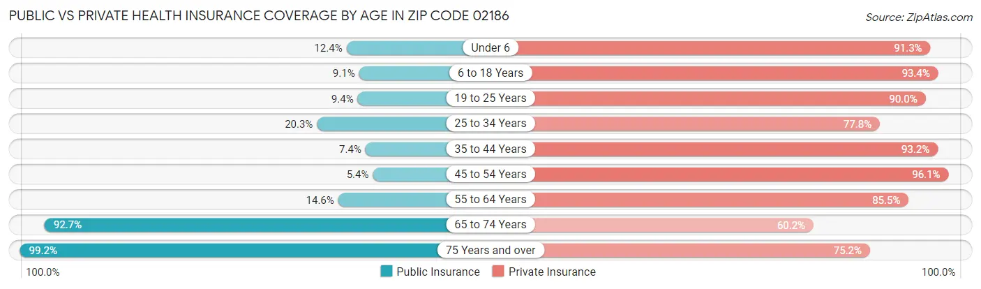 Public vs Private Health Insurance Coverage by Age in Zip Code 02186
