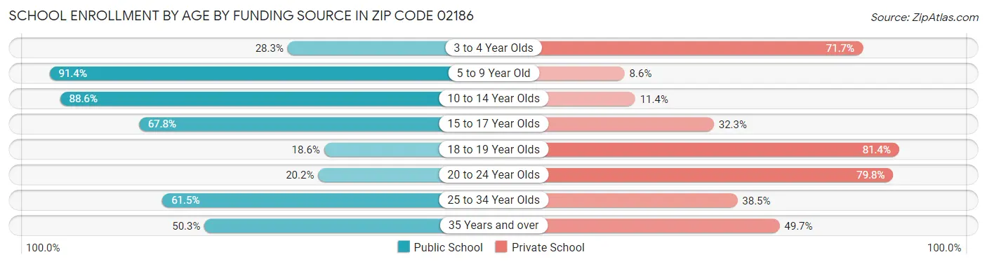 School Enrollment by Age by Funding Source in Zip Code 02186