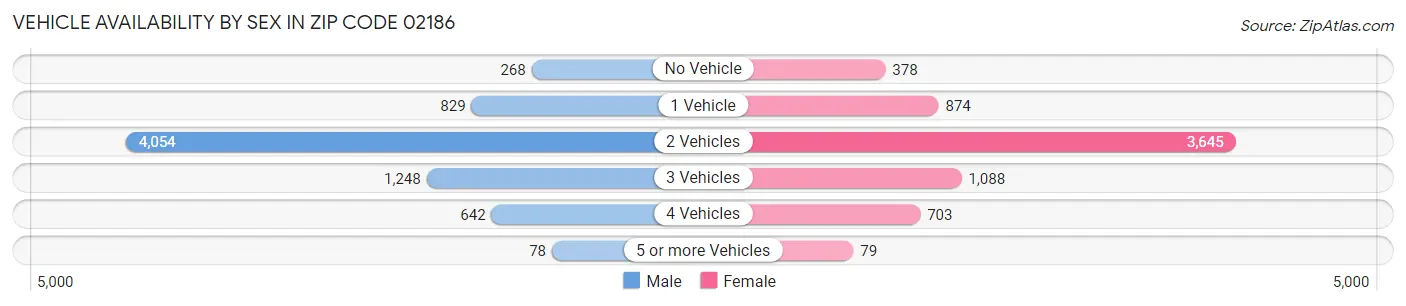 Vehicle Availability by Sex in Zip Code 02186
