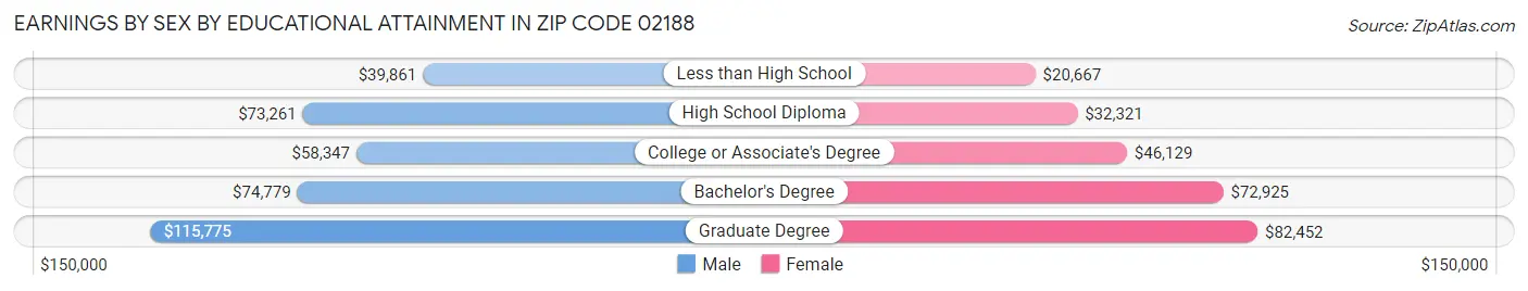 Earnings by Sex by Educational Attainment in Zip Code 02188