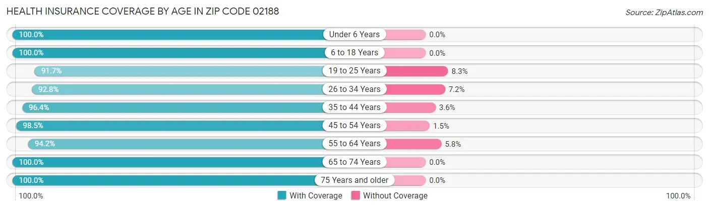 Health Insurance Coverage by Age in Zip Code 02188