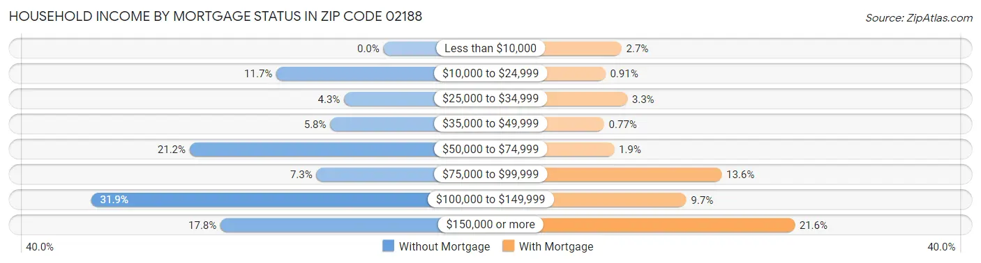 Household Income by Mortgage Status in Zip Code 02188