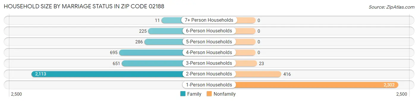 Household Size by Marriage Status in Zip Code 02188