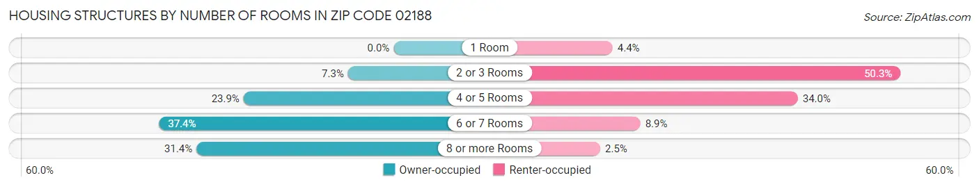Housing Structures by Number of Rooms in Zip Code 02188