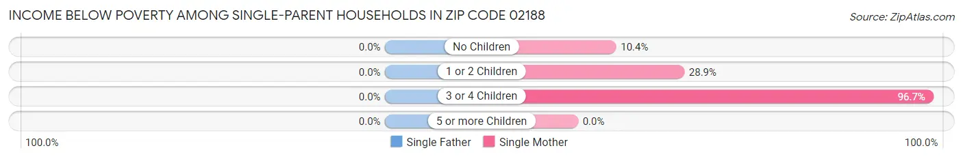 Income Below Poverty Among Single-Parent Households in Zip Code 02188