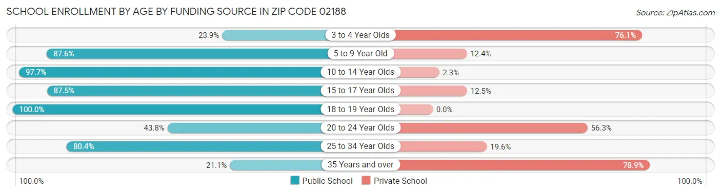School Enrollment by Age by Funding Source in Zip Code 02188