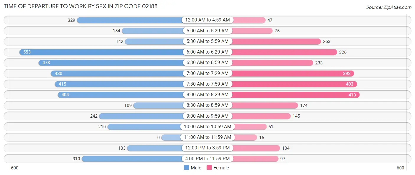 Time of Departure to Work by Sex in Zip Code 02188