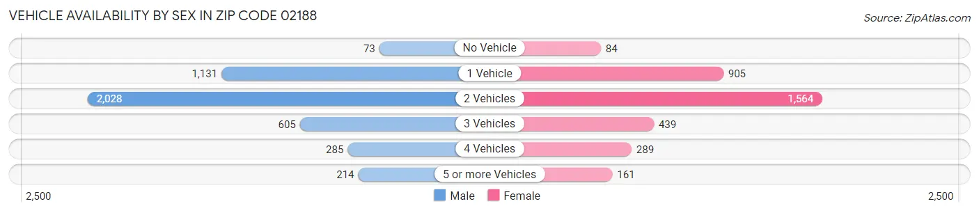Vehicle Availability by Sex in Zip Code 02188