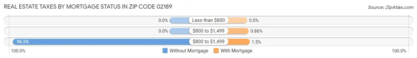 Real Estate Taxes by Mortgage Status in Zip Code 02189