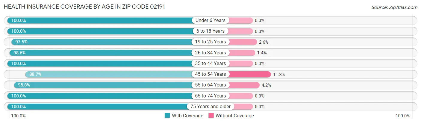 Health Insurance Coverage by Age in Zip Code 02191