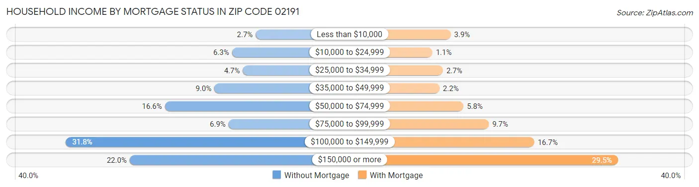 Household Income by Mortgage Status in Zip Code 02191