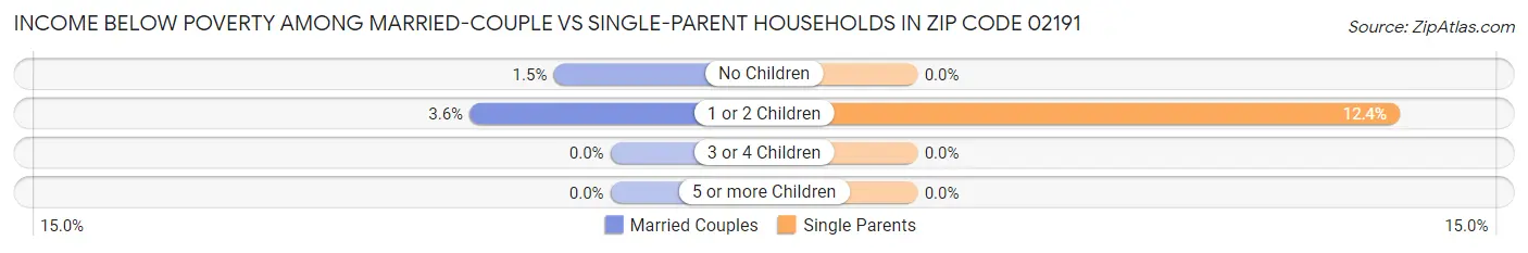 Income Below Poverty Among Married-Couple vs Single-Parent Households in Zip Code 02191