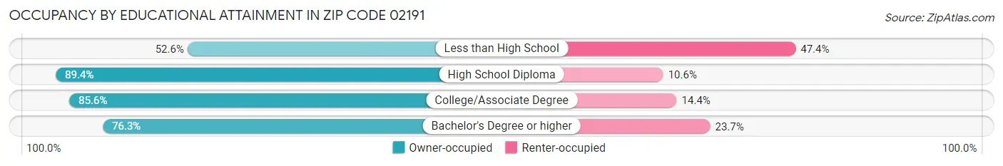 Occupancy by Educational Attainment in Zip Code 02191