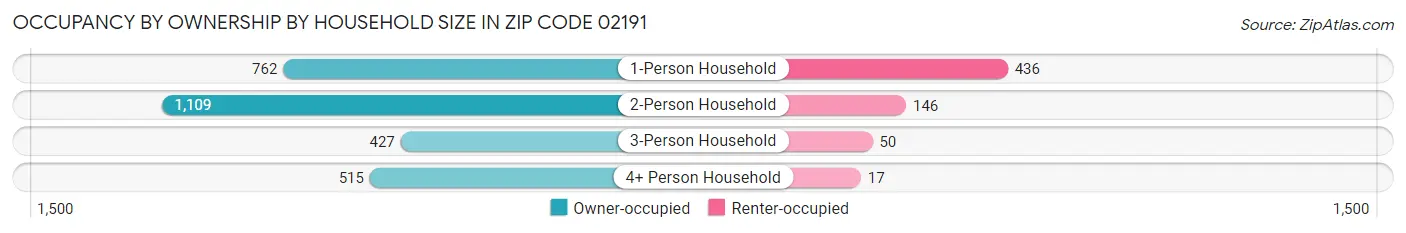 Occupancy by Ownership by Household Size in Zip Code 02191