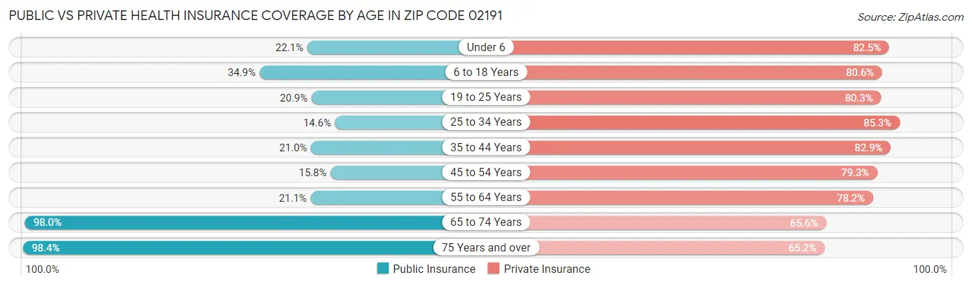 Public vs Private Health Insurance Coverage by Age in Zip Code 02191