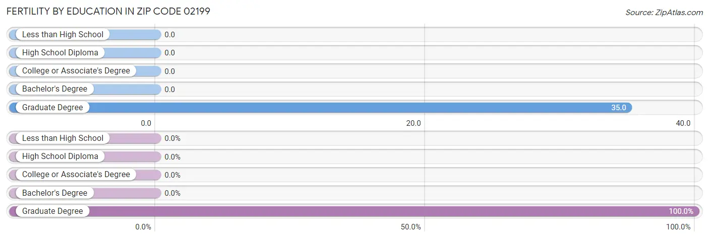 Female Fertility by Education Attainment in Zip Code 02199