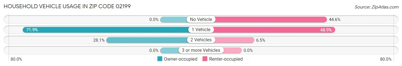 Household Vehicle Usage in Zip Code 02199