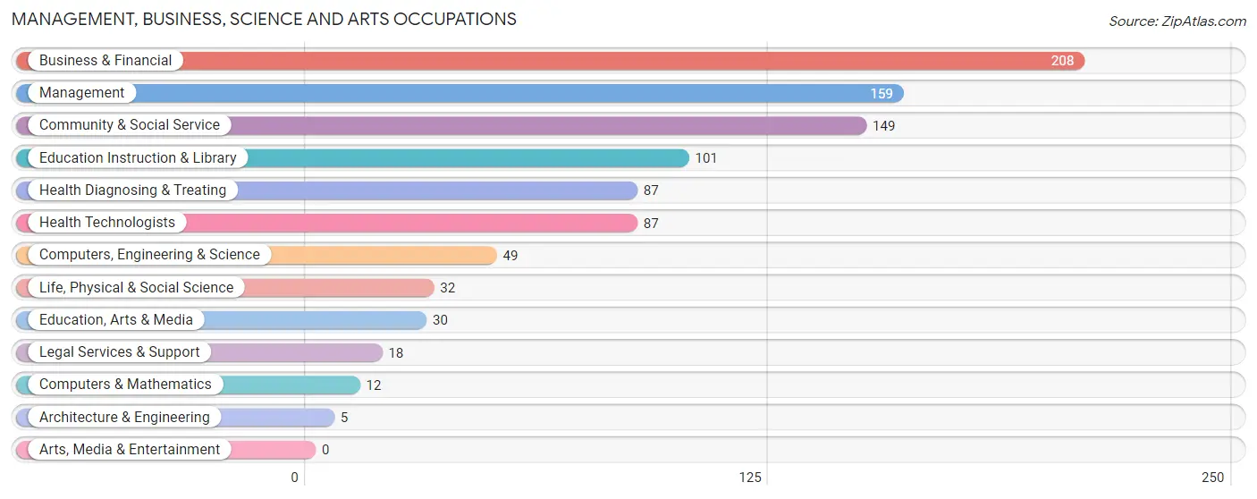 Management, Business, Science and Arts Occupations in Zip Code 02199