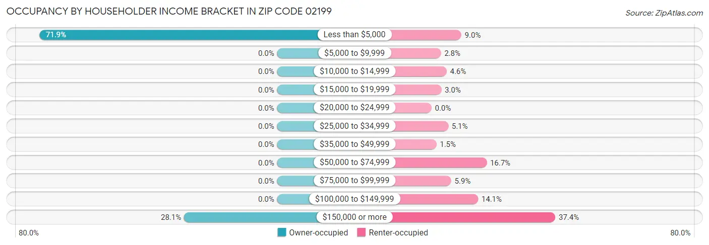 Occupancy by Householder Income Bracket in Zip Code 02199