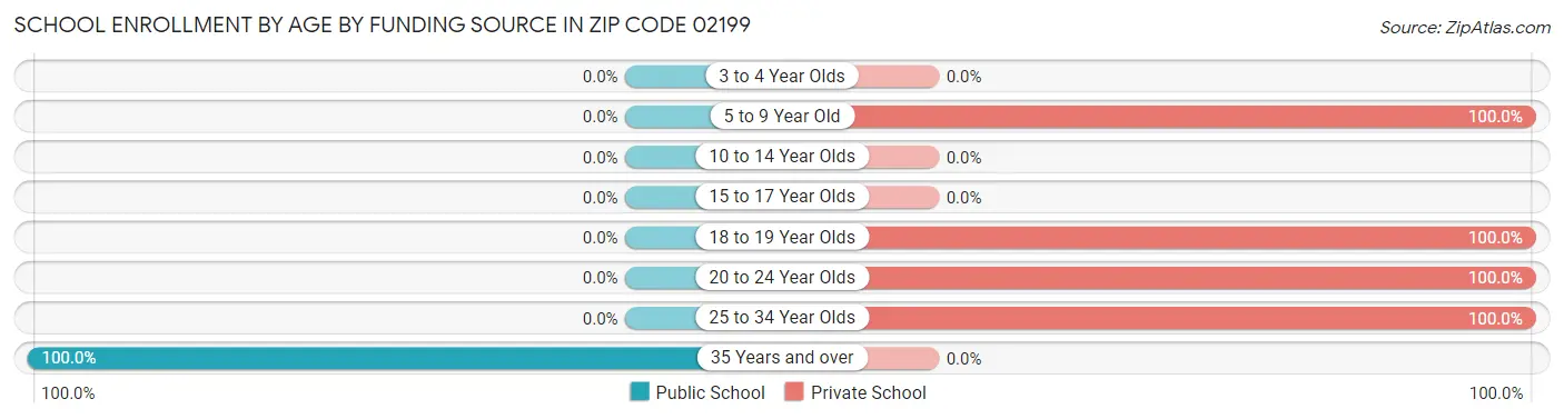 School Enrollment by Age by Funding Source in Zip Code 02199