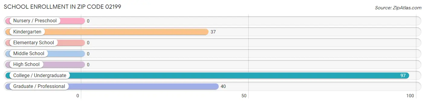 School Enrollment in Zip Code 02199