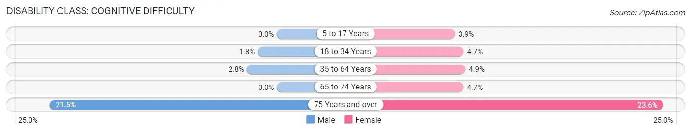 Disability in Zip Code 02215: <span>Cognitive Difficulty</span>