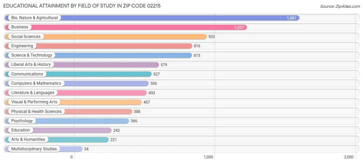 Educational Attainment by Field of Study in Zip Code 02215