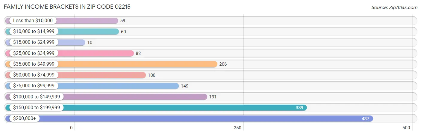 Family Income Brackets in Zip Code 02215