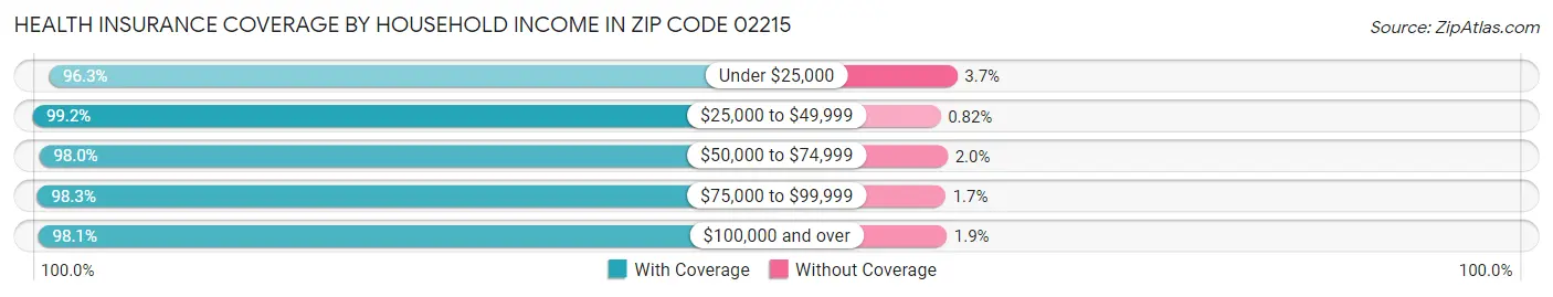 Health Insurance Coverage by Household Income in Zip Code 02215