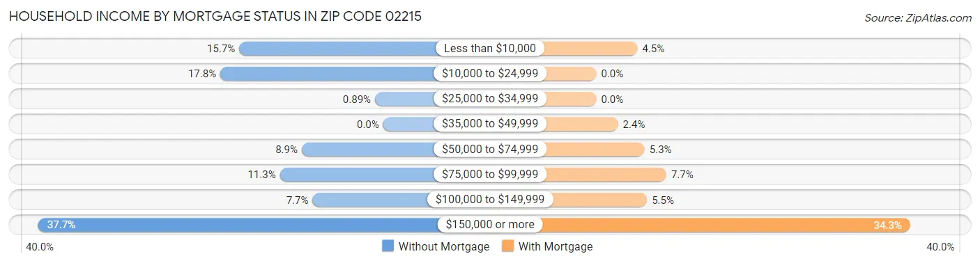 Household Income by Mortgage Status in Zip Code 02215