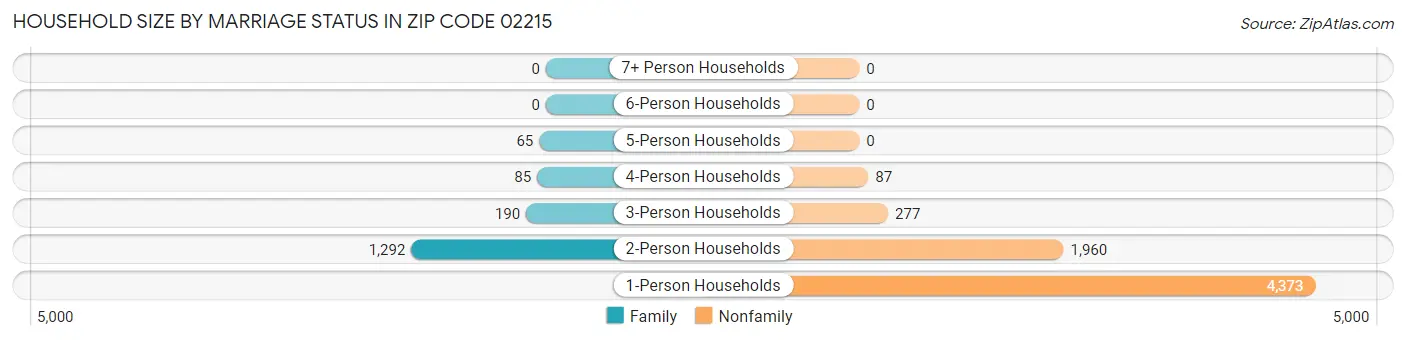 Household Size by Marriage Status in Zip Code 02215