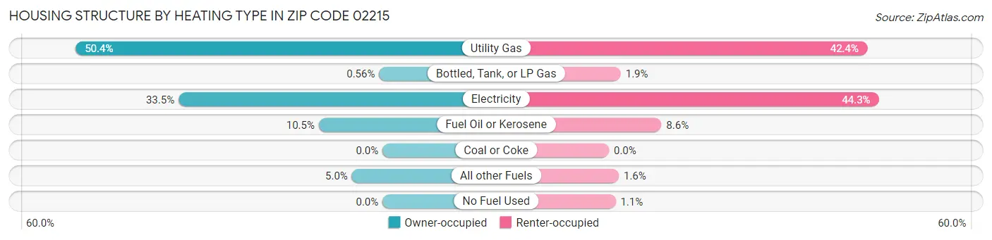 Housing Structure by Heating Type in Zip Code 02215