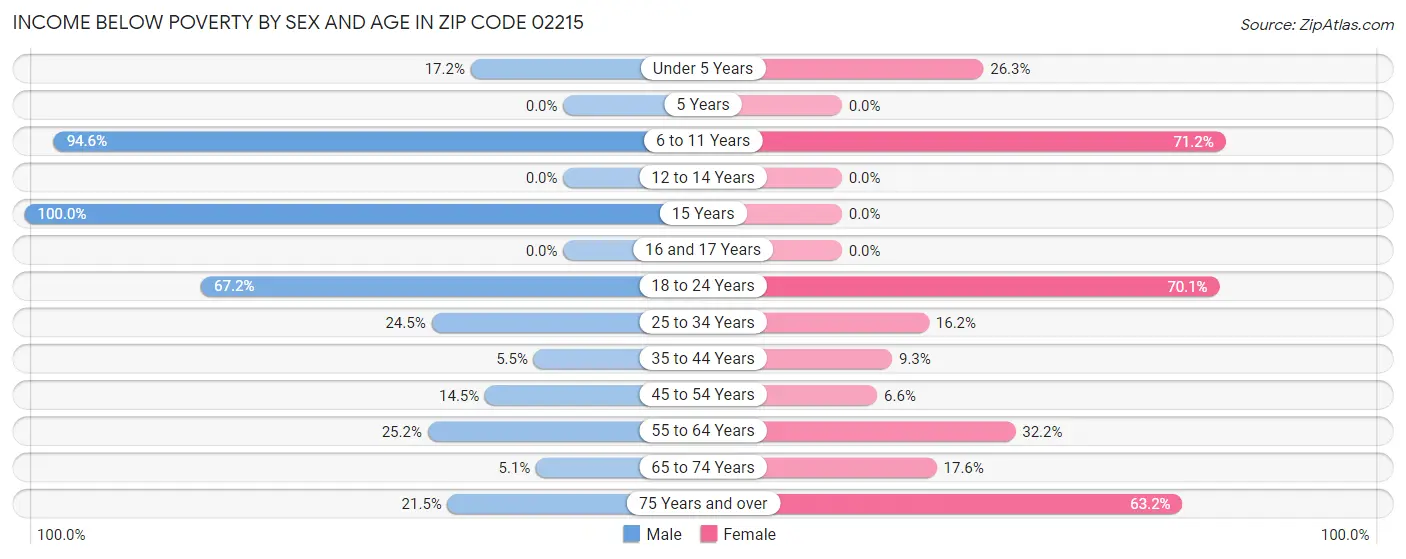 Income Below Poverty by Sex and Age in Zip Code 02215