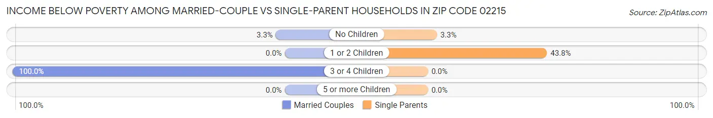 Income Below Poverty Among Married-Couple vs Single-Parent Households in Zip Code 02215