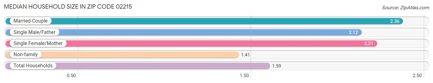 Median Household Size in Zip Code 02215