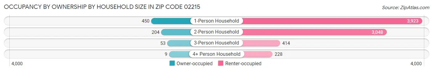 Occupancy by Ownership by Household Size in Zip Code 02215