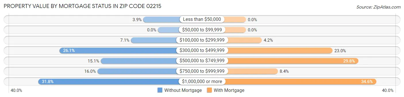 Property Value by Mortgage Status in Zip Code 02215
