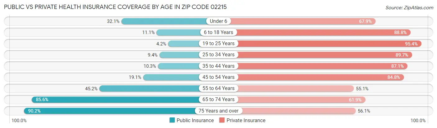 Public vs Private Health Insurance Coverage by Age in Zip Code 02215