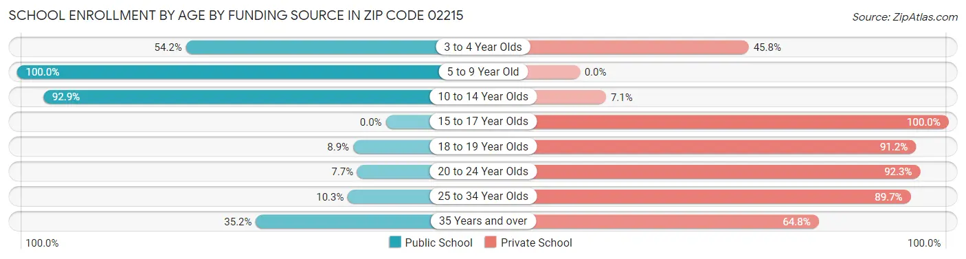 School Enrollment by Age by Funding Source in Zip Code 02215