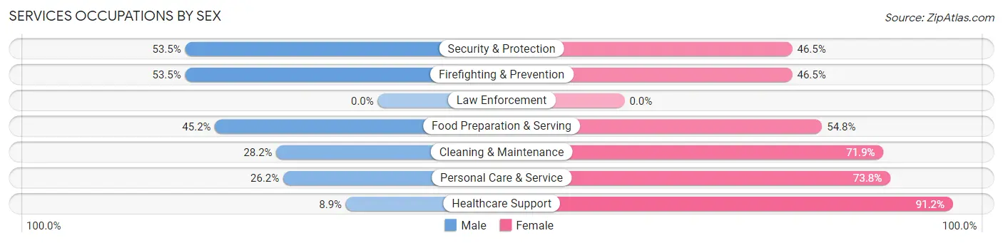 Services Occupations by Sex in Zip Code 02215