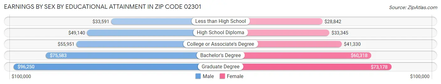 Earnings by Sex by Educational Attainment in Zip Code 02301