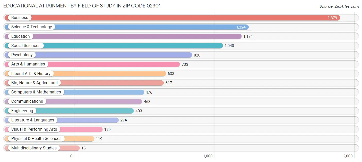 Educational Attainment by Field of Study in Zip Code 02301