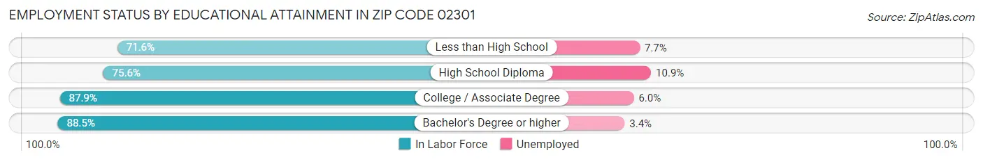 Employment Status by Educational Attainment in Zip Code 02301