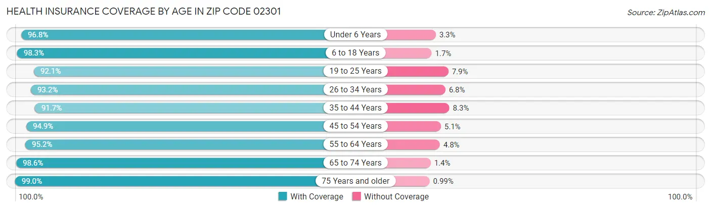 Health Insurance Coverage by Age in Zip Code 02301