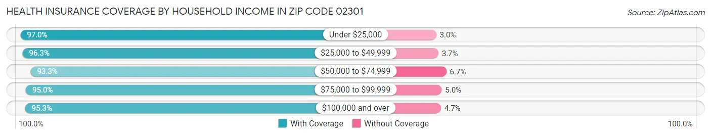 Health Insurance Coverage by Household Income in Zip Code 02301