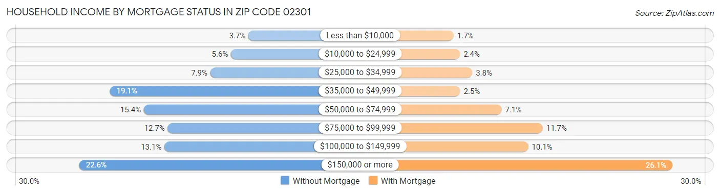 Household Income by Mortgage Status in Zip Code 02301