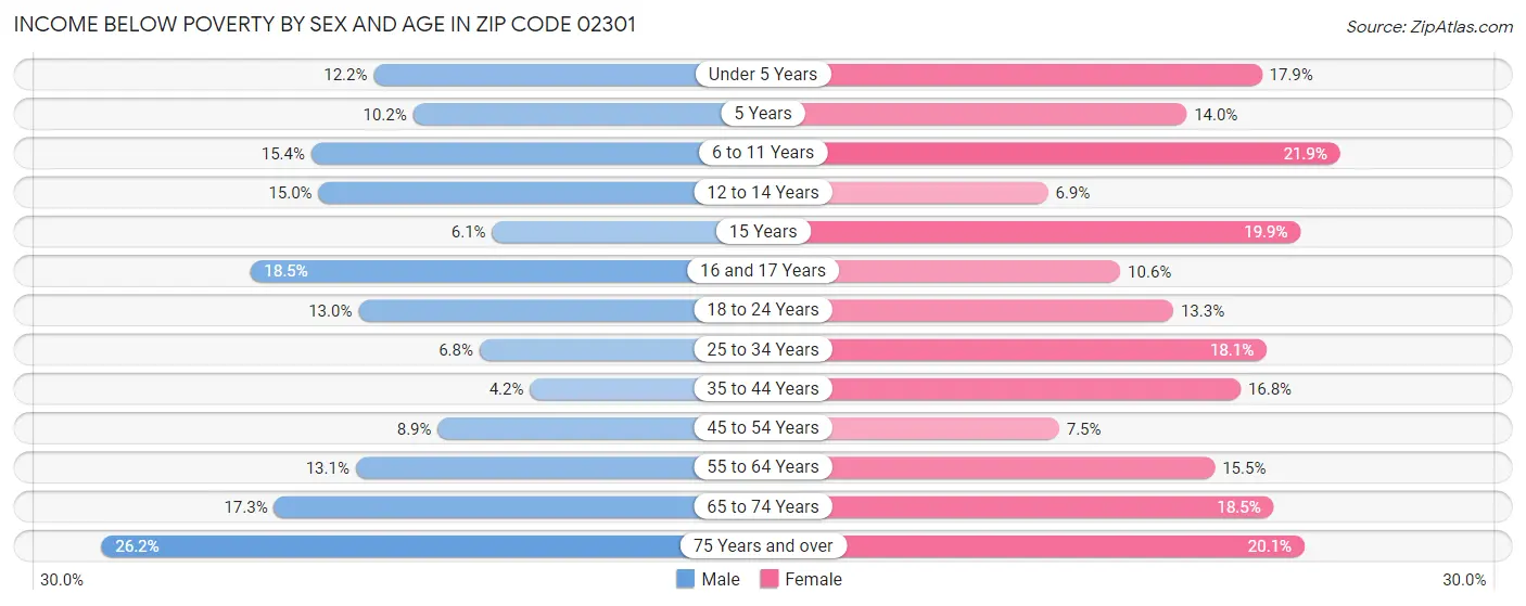 Income Below Poverty by Sex and Age in Zip Code 02301